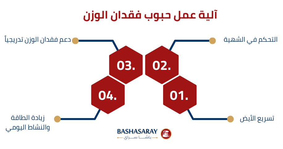 آلية عمل حبوب فقدان الوزن